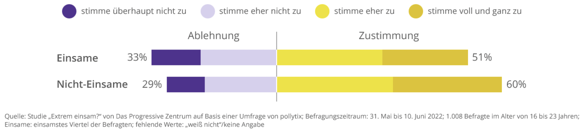 Einsamkeitserfahrungen bei Jugendlichen führen zu erhöhter Ablehnung von Demokratie